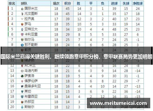 国际米兰赢得关键胜利，继续领跑意甲积分榜，意甲联赛局势更加明朗